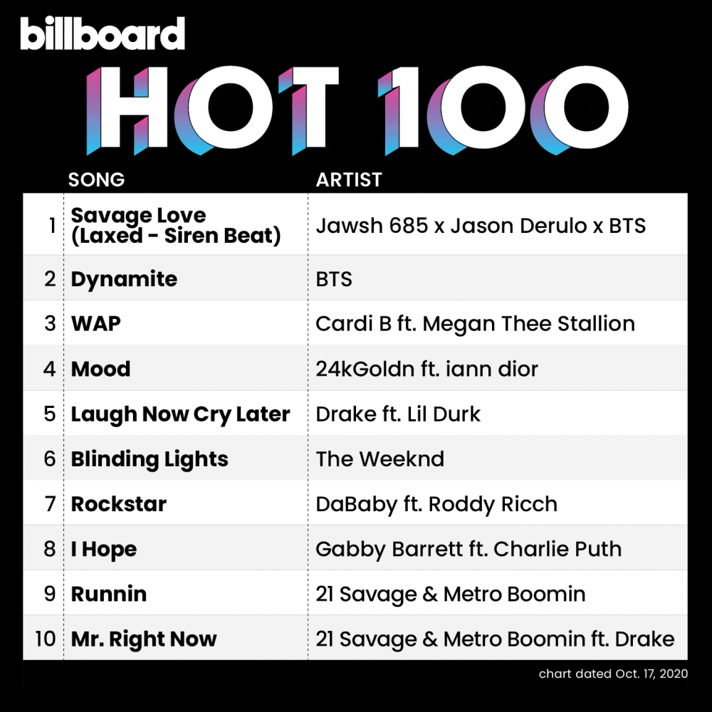 BTS топ чарта HOT 100