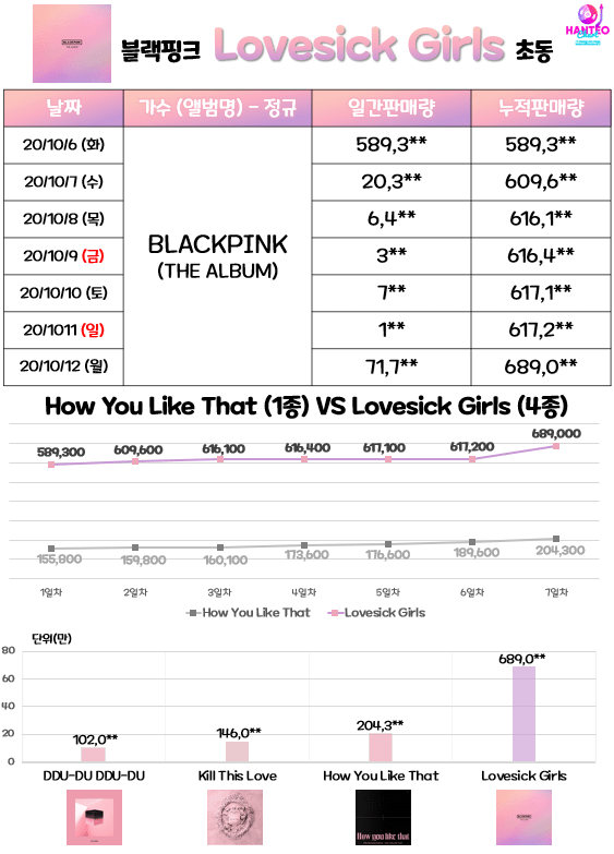 BLACKPINK топ 1 по продажам альбомов среди женских групп