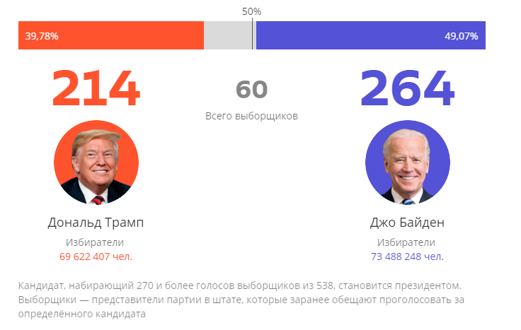 Результаты голосования 2020